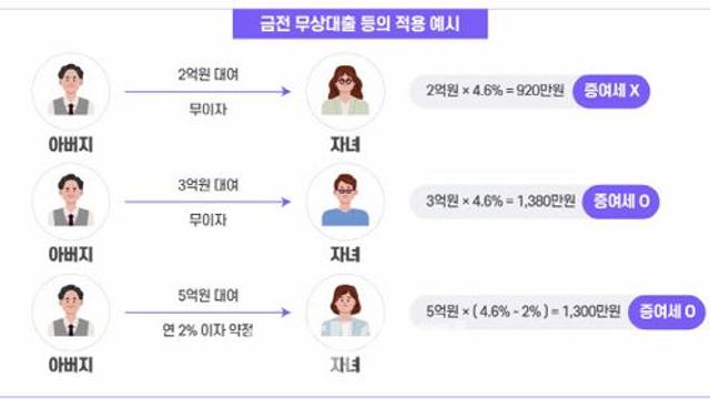 부모에 무이자로 2억 빌리면 증여세 0원, 3억이면 과세…왜 차이?[세금GO]