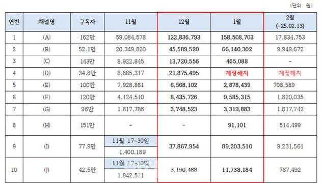 민주 “극우·보수 유튜브 10곳, 두 달간 총수입 6억 이상”