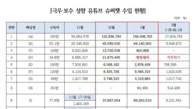 극우 유튜브 채널, 슈퍼챗으로 '尹 탄핵' 두달간 6억 벌었다