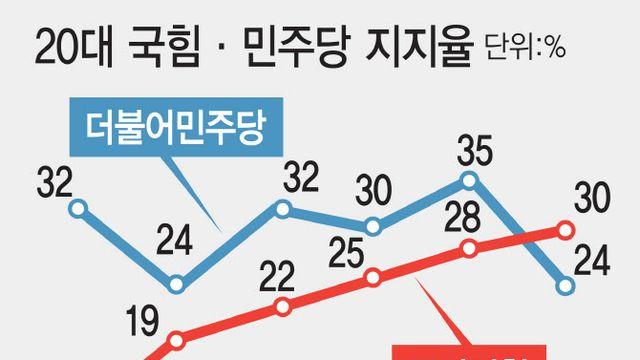 2030 모두 與 앞섰다…고무된 국힘 청년 정책 ‘드라이브’