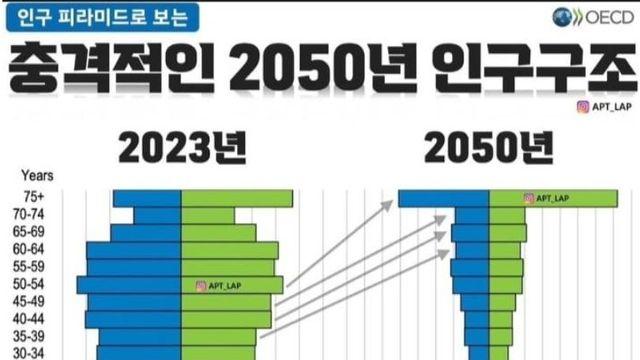충격적인 생산 가능 인구 감소 속도