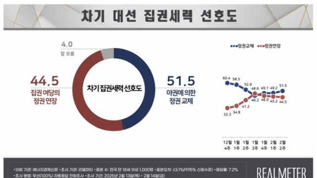'정권 교체' 51.5%, '정권 연장' 44.5%…민주당 43%·국민의힘 41% [리얼미터]