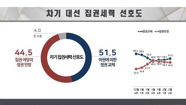 [리얼미터] 정권교체론']정권연장론, 4주만에 오차범위 밖