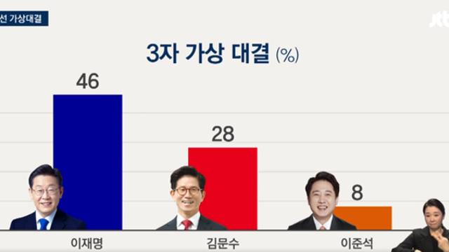 [메타보이스] 차기 대권 3자 가상대결, 이재명 독주.. 정권 유지 36%·정권 교체 53%