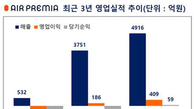 에어프레미아, 장거리 노선 집중 전략 통했다… 첫 연간 순이익 기록