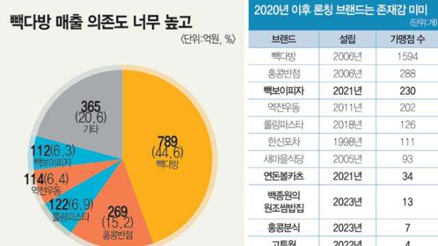 백종원 더본코리아 프차별 매출 근황