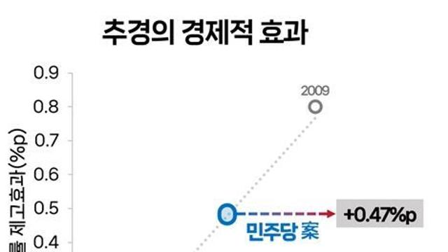 野안도걸 “민주당 35조원 추경안, 성장률 +0.47%p 올릴 것”
