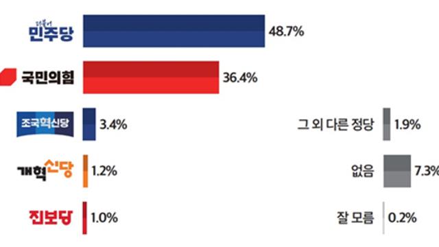 [미디어토마토] 민주 48.7% vs 국힘 36.4%.. 7주만 민주당 우세