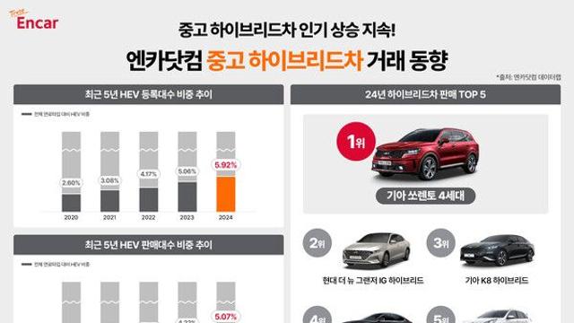 치솟는 기름값에 ‘하이브리드 열풍’, 중고차도 5년 새 등록∙판매 비중 2배↑