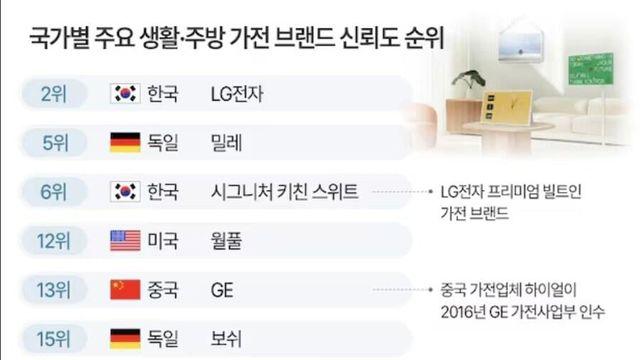 삼성 가전 어느 정도길래? 미 소비자 신뢰도 평가 순위 최하위..