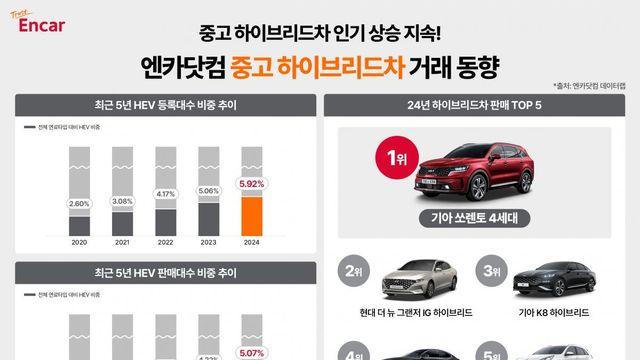 쏘렌토 하이브리드 중고 거래↑가격은 3573만원선