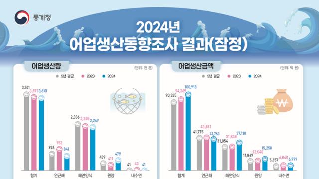 어업생산액 10조원 돌파…