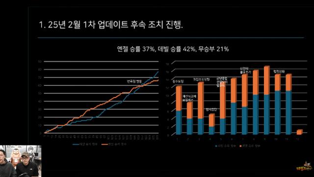 250220 테일즈런너 라이브 요약 (개발 핫 이슈)