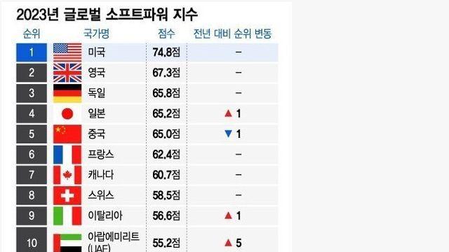 전세계 문화력 파워 순위