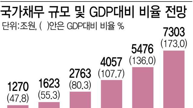 연금개혁 미룬 2072년 한국… 성장 멈추고 나랏빚 7300조