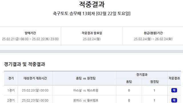 ‘1등 1명 6억 원 적중’…축구토토 승무패 13회차 적중 결과 발표