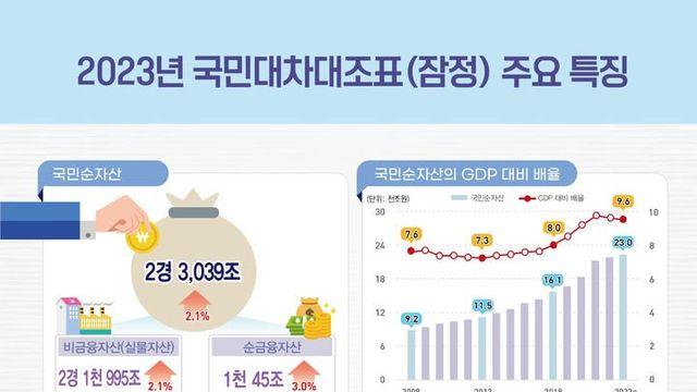 기형적으로 모든 자산이 부동산에 쏠려있는 한국