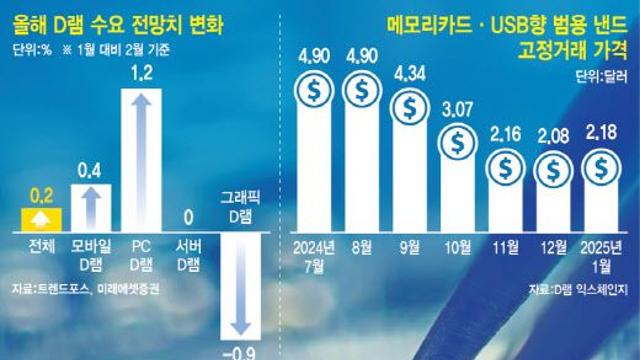 中 이구환신에 재고 빠르게 소진…메모리 가격 반등 힘받는다