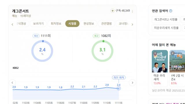 진짜 망한 요즘 개그콘서트 시청률 근황...jpg