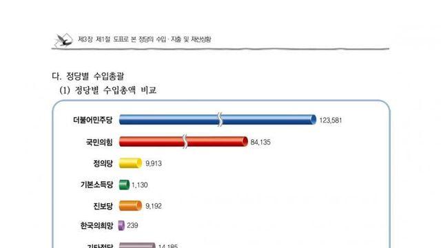 심심해서 23년 정당별 회계보다가 느낀거