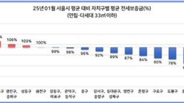 1월 서울 빌라 원룸 전셋값 3%↑…보증금 평균 2억580만원
