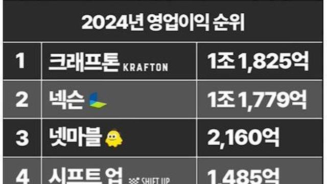 2024년 국내 8대 게임사 영업이익 발표
