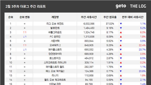 [위클리 PC방] ‘특전’ 시스템 도입 ‘오버워치2’, 점유율 반등 ‘눈길’