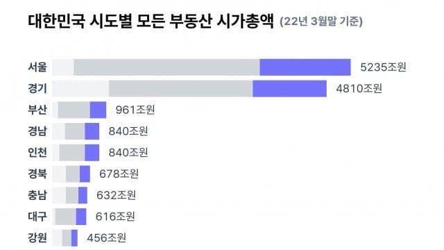수도권 집을 다 팔아서 살 수 있는 것