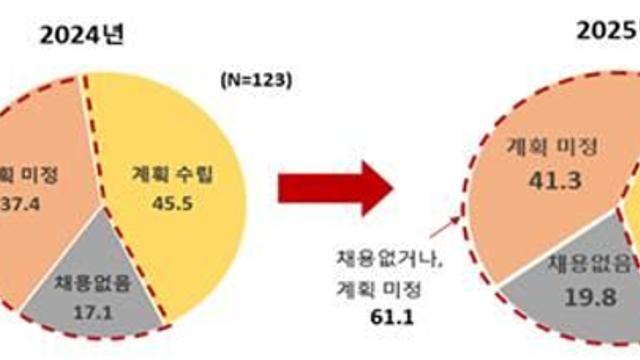 대기업 채용 시장, 상반기 '먹구름'…61% 