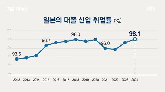 일본 대졸 취업률 98.1퍼센트 돌파
