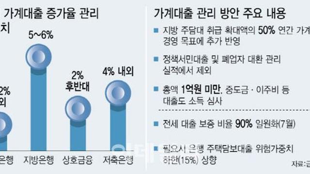 가계대출 3.8% 이내로…수도권 조이고 지방 푼다
