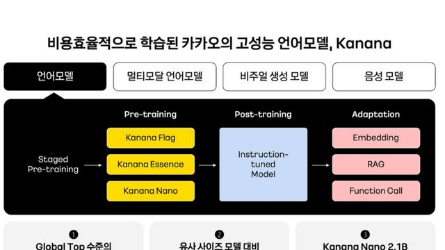 카카오, 자체 개발한 고성능 경량 AI 모델 '카나나' 오픈소스로 공개