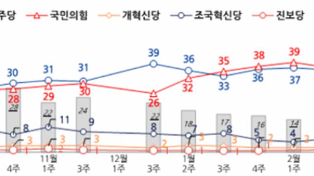 [NBS] 국힘 37%·민주 34%, 지난 주와 동률.. 중도층, 국힘 24%·민주 38%
