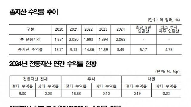 국부펀드 KIC, 2024년 수익률 8.49%…총 운용자산 역대 최대