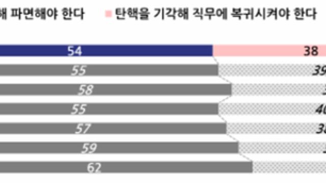 [NBS] '헌재 尹 파면해야' 54%.. '탄핵 인용될 것' 64%
