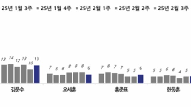 [NBS] 차기 대권, 이재명 31% vs 여권 후보 30%.. '정권교체' 48% vs '정권 재창출' 42%