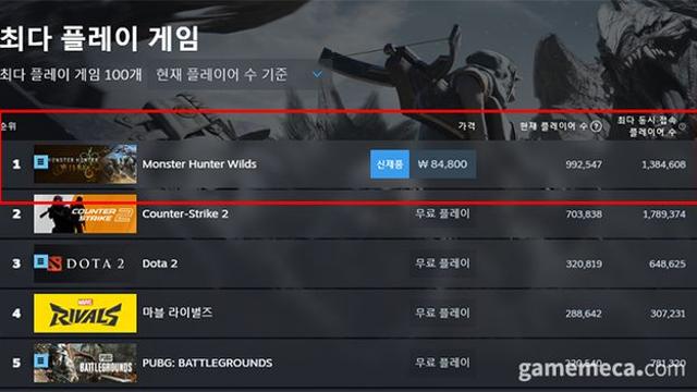 스팀 역대 5위, 몬헌 와일즈 일 최고 동접 138만 기록