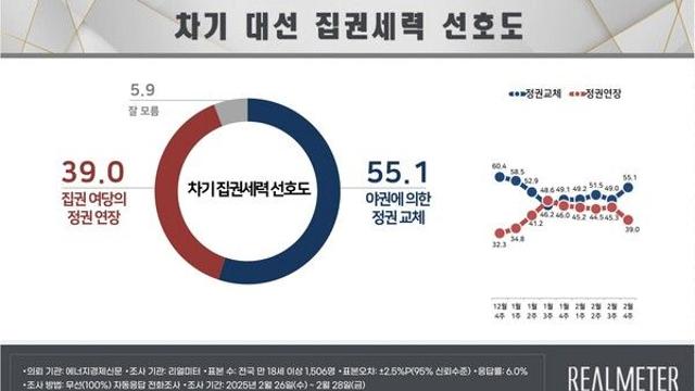 [리얼미터] 정권교체 55.1%vs정권 연장 39.0%, 중도층 60.6% '정권교체'.. 이재명 50.0%vs김문수 31.6%