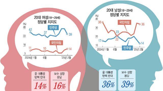 “이대남은 누가 대변하나”…反진보 정서가 20대 보수남 결집시켰다