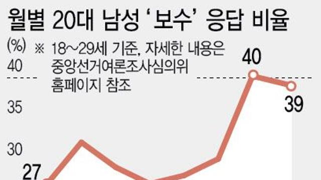 [단독]찬탄·반민 깃발 든 이대남…선거판 뒤흔든다