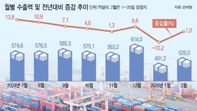 2월 수출 소폭 반등했지만…트럼프발 불안감 고조