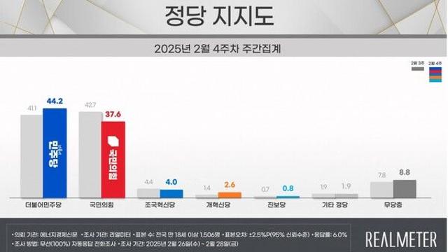 [리얼미터] 민주 44.2%·국힘 37.6%.. 민주, 2개월만에 우세 국힘, 중도층서 5.2%P 하락