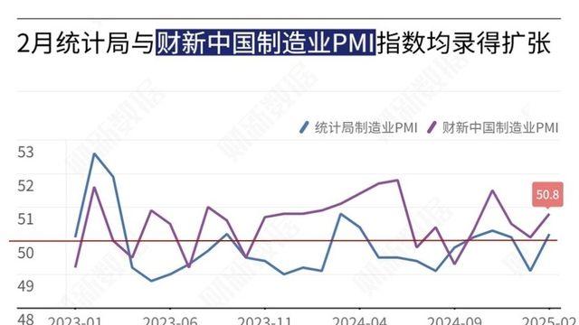 中 2월 차이신 제조업 PMI 50.8…3개월만에 최고