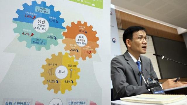 1월 산업동향 2.7%↓···코로나 이후 최대 낙폭