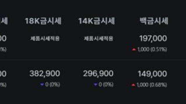 금 시세, 금값 어디까지 오를까? 국제 시세 상승 vs 국내 금값 흔들