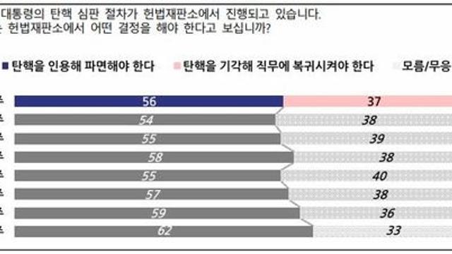 尹 탄핵인용 56%·기각 37%…헌재심판 신뢰 54%·불신40%[NBS조사]