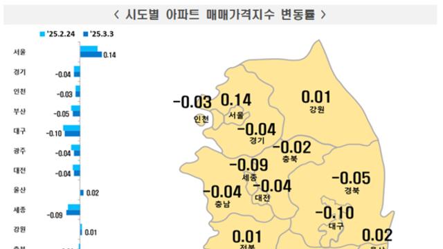 서울 중심 수도권 아파트 가격 2주 연속 상승…송파 7년 1개월 만 최고치