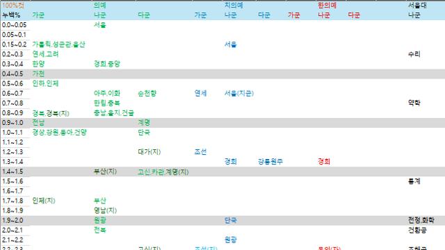 미쳐버린 서울대 입결 근황… jpg