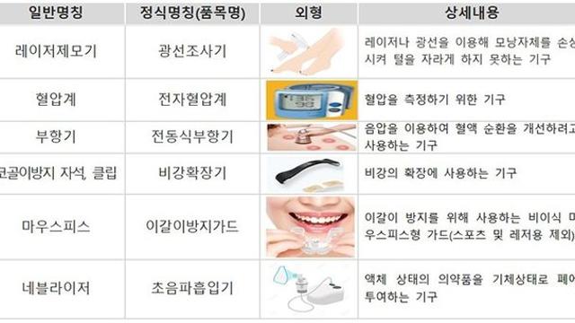 식약처, 의료기기 불법유통 온라인 모니터링…