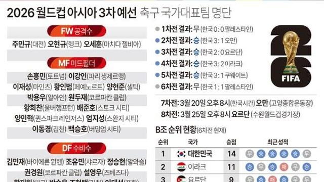 2026 월드컵 아시아 3차 예선 축구 국가대표팀 명단
